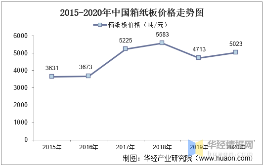 纸板最新行情,纸板最新行情分析